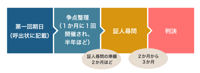 労働訴訟の流れ